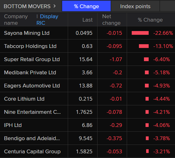 ASX 200 bottom movers around 12:45pm AEDT